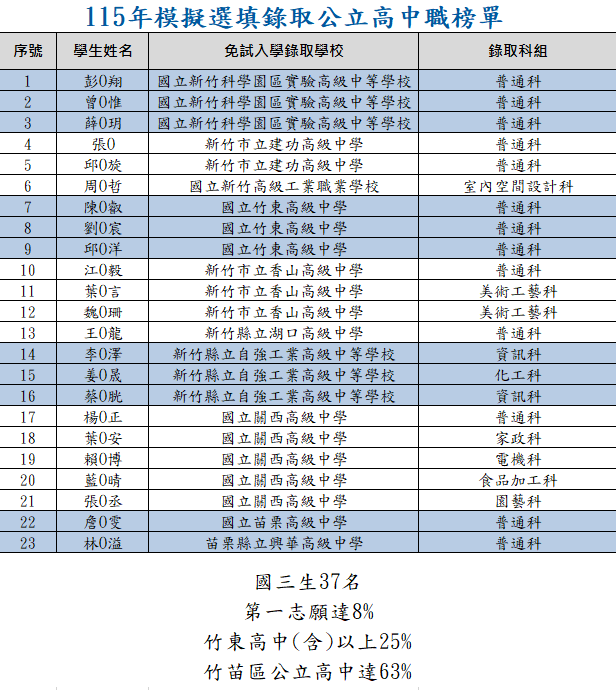 115年模擬選填錄取公立高中職榜單🎉🎉圖片